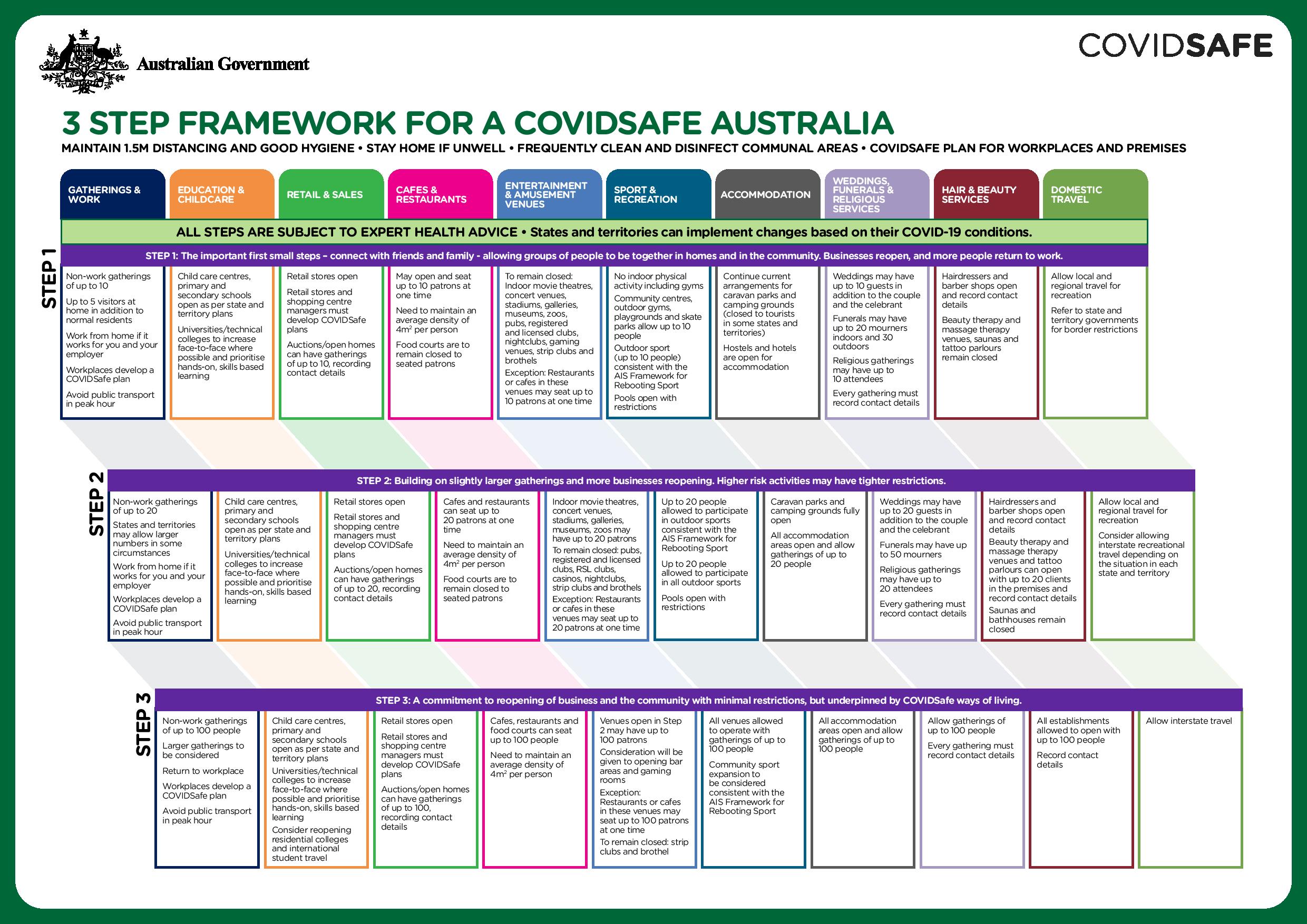 3 STEP FRAMEWORK FOR COVIDSAFE AUSTRALIA