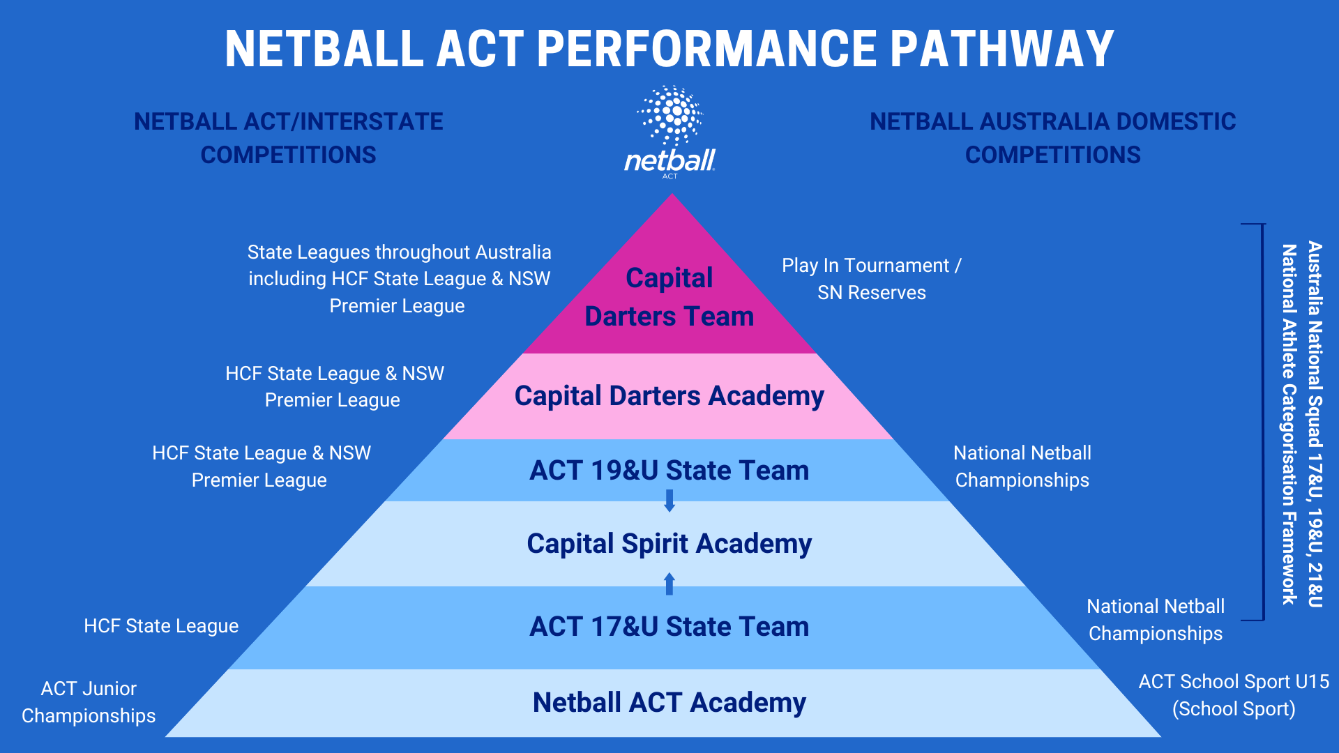 Performance Pathways